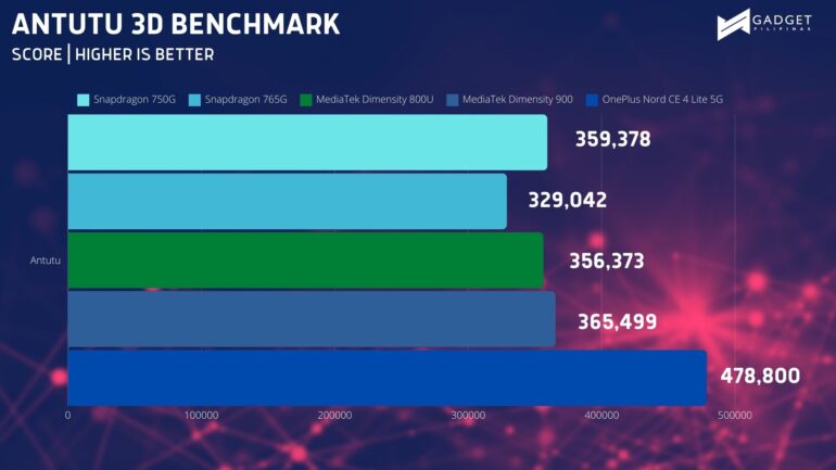 OnePlus Nord CE4 Lite 5G ANTUTU 3D BENCHMARK