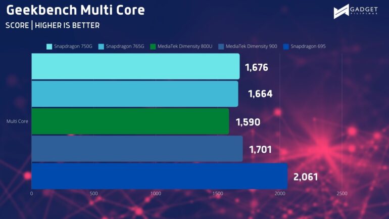 OnePlus Nord CE4 Lite 5G Geekbench MC