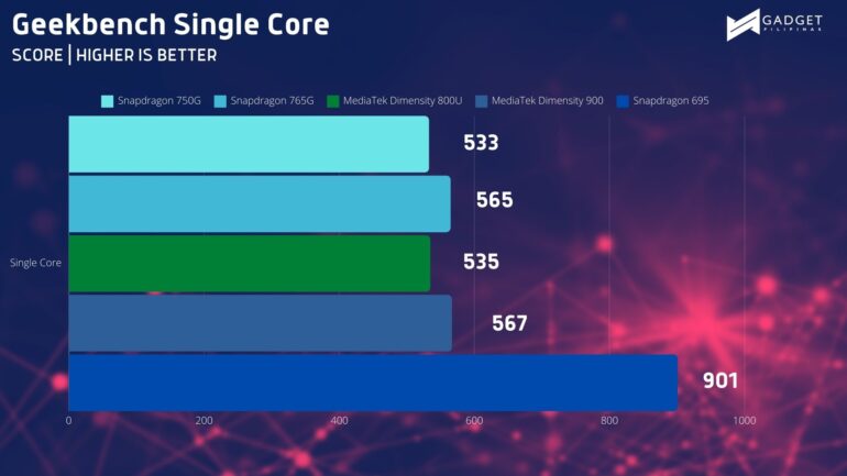 OnePlus Nord CE4 Lite 5G Geekbench SC