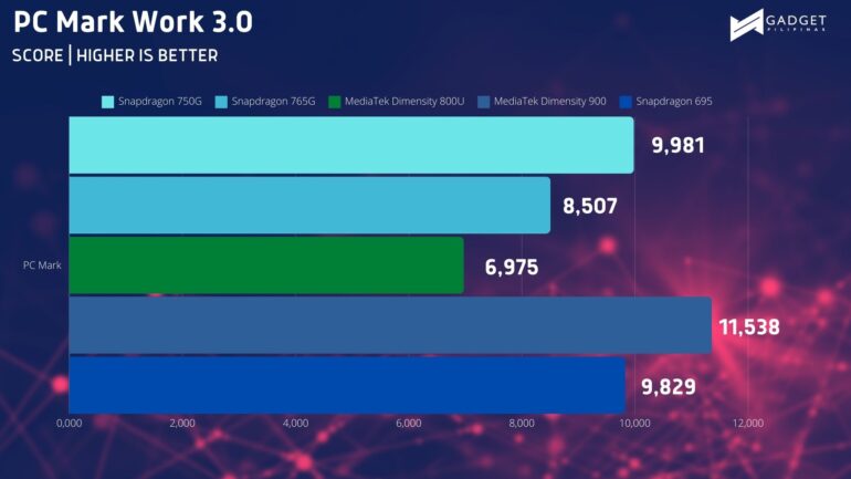 OnePlus Nord CE4 Lite 5G PC Mark Work 3.0