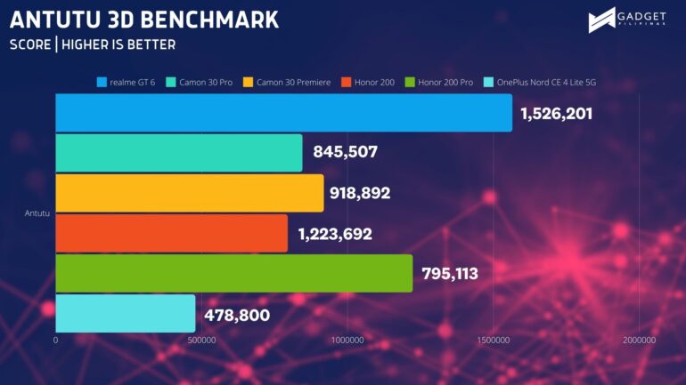 OnePlus Nord CE4 Lite 5G vs Other High Midrange ANTUTU 3D BENCHMARK