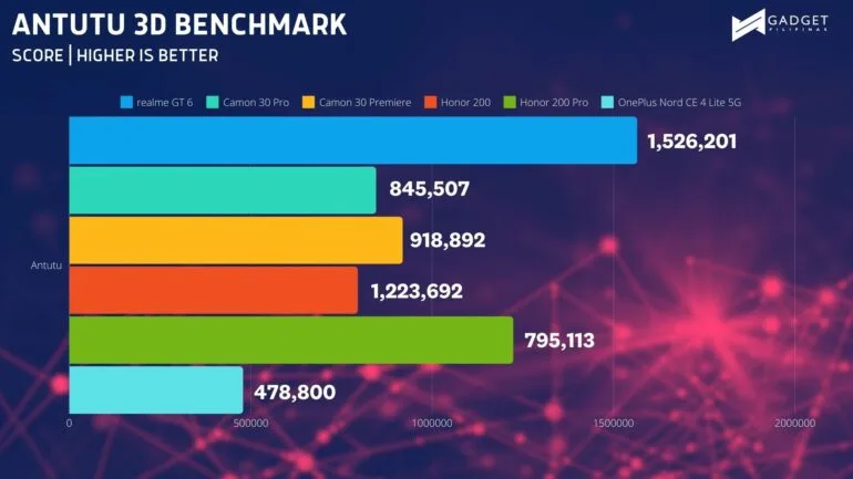 OnePlus Nord CE4 Lite 5G vs Other High Midrange ANTUTU 3D BENCHMARK