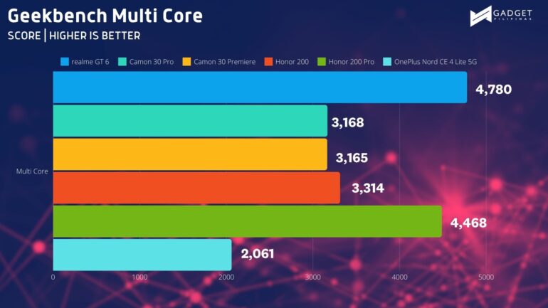 OnePlus Nord CE4 Lite 5G vs Other High Midrange Geekbench MC