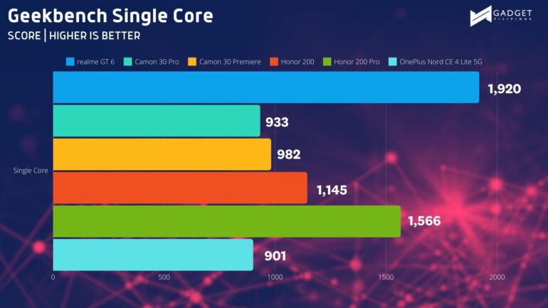 OnePlus Nord CE4 Lite 5G vs Other High Midrange Geekbench SC