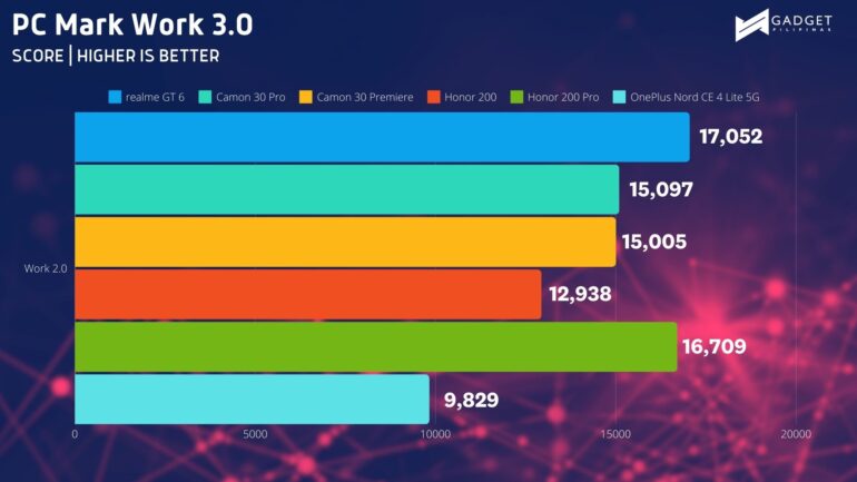 OnePlus Nord CE4 Lite 5G vs Other High Midrange PC Mark