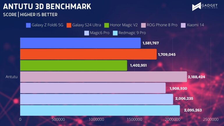 Samsung Galaxy Z Fold6 5G Review ANTUTU 3D BENCHMARK