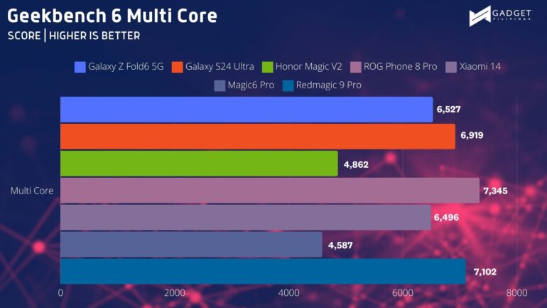 Samsung Galaxy Z Fold6 5G Review Geekbench MC