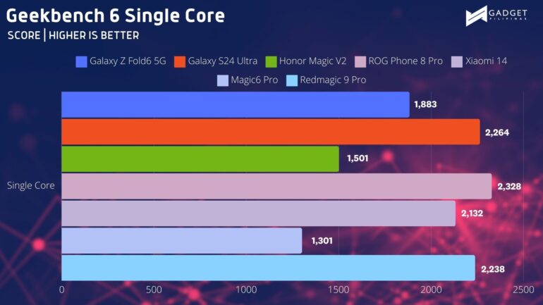 Samsung Galaxy Z Fold6 5G Review Geekbench SC