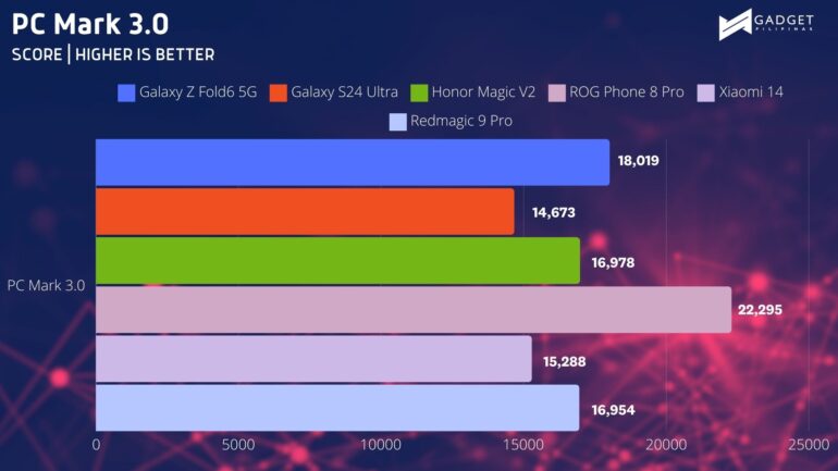 Samsung Galaxy Z Fold6 5G Review PC Mark 3.0