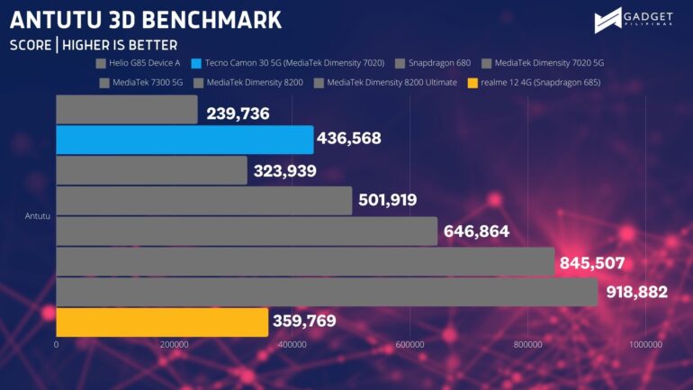 realme 12 4G review ANTUTU 3D BENCHMARK