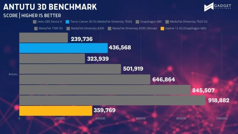 realme 12 4G review ANTUTU 3D BENCHMARK