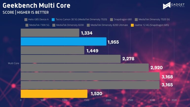 realme 12 4G review Geekbench MC