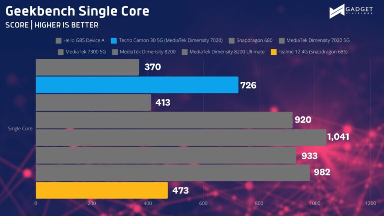 realme 12 4G review Geekbench SC