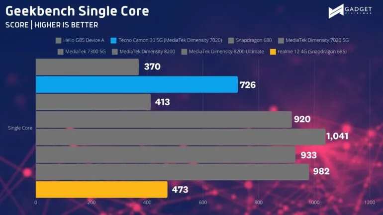 realme 12 4G review Geekbench SC