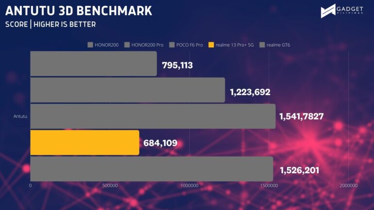 realme 13 Pro+ 5G Review Benchmark ANTUTU 3D BENCHMARK