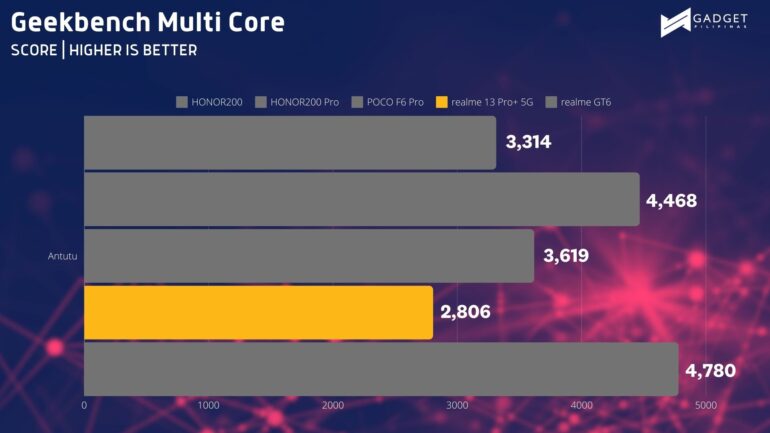 realme 13 Pro+ 5G Review Benchmark Geekbench SC (2)