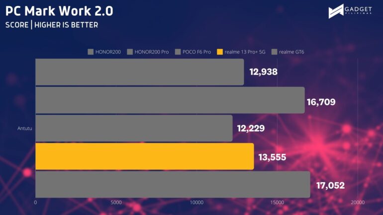 realme 13 Pro+ 5G Review Benchmark PCMark