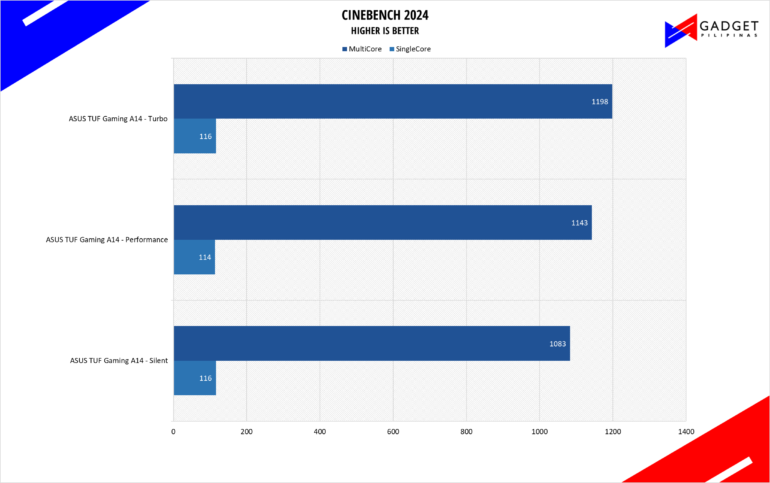 ASUS TUF Gaming A14 Review Cinebench R24