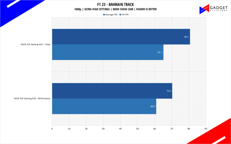 ASUS TUF Gaming A14 Review F1 23