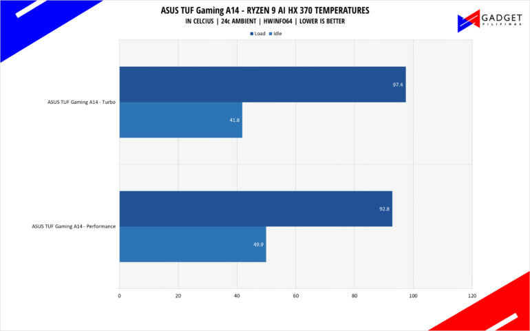 ASUS TUF Gaming A14 Review Ryzen 9 AI HX 370 Temps