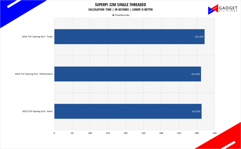 ASUS TUF Gaming A14 Review superpi