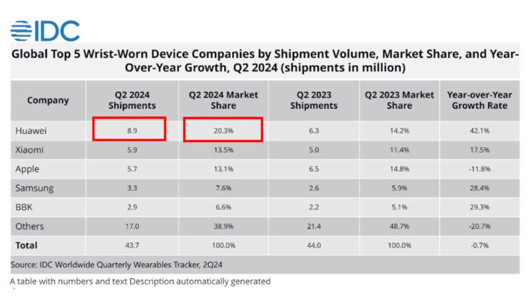 Huawei IDC Q2 2024 wearable report table