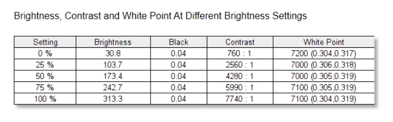 PG27AQDP Brightness and Contast