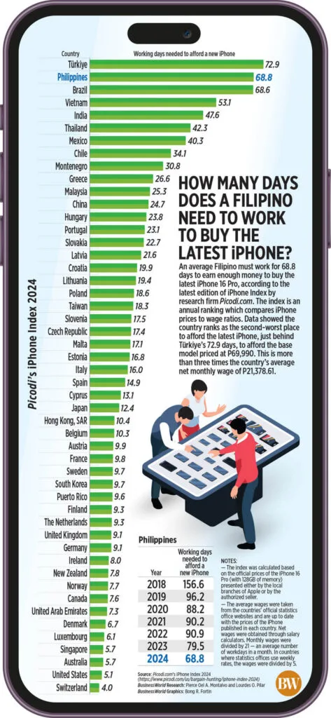 iPhone 16 how many days Filipinos work to buy one