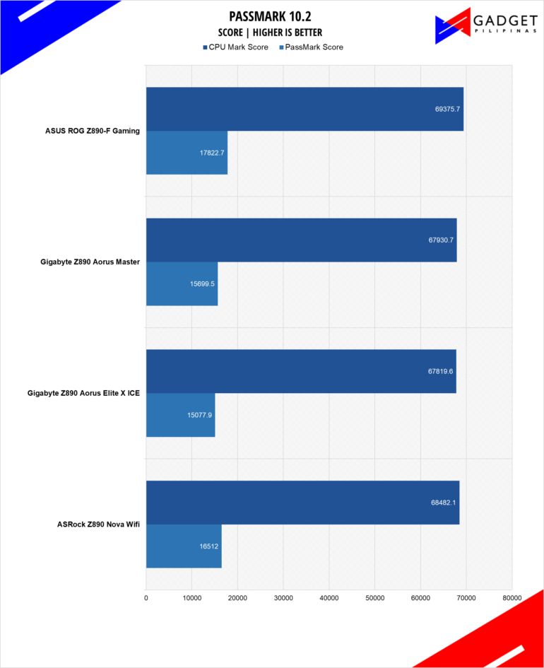Gigabyte Z890 Aorus Master Motherboard Review Passmark 10.2
