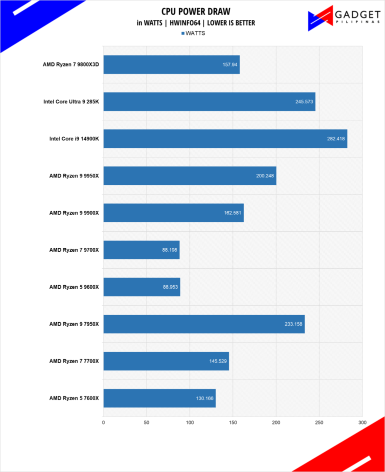 AMD Ryzen 7 9800X3D Review 9800X3D Power Draw
