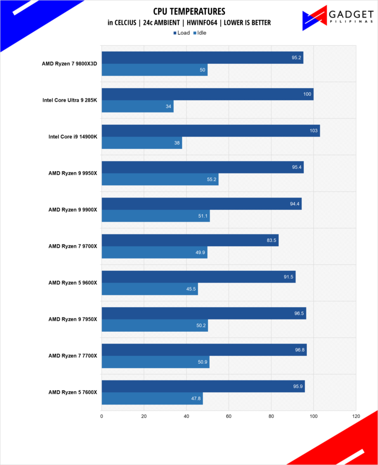 AMD Ryzen 7 9800X3D Review 9800X3D Temps