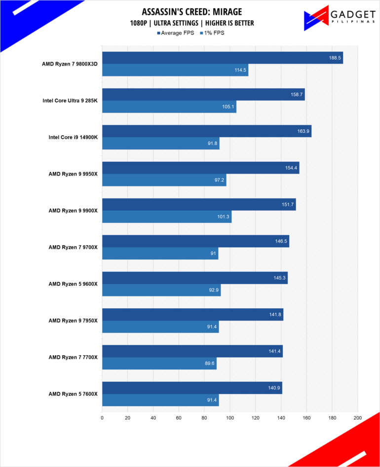 AMD Ryzen 7 9800X3D Review AC Mirage 1080p