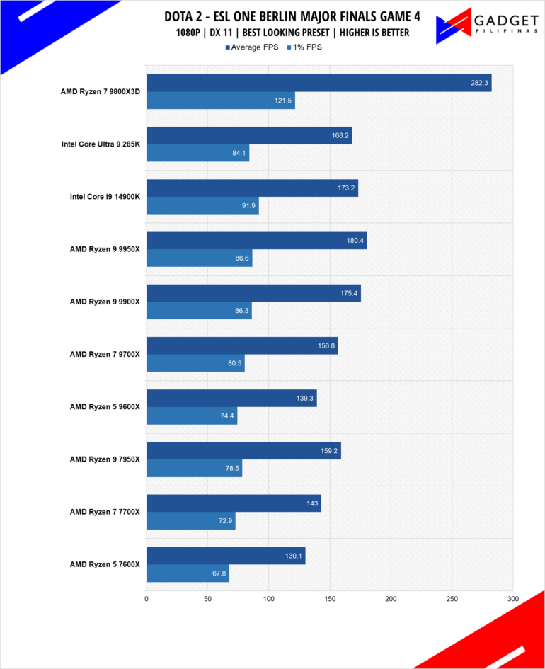 AMD Ryzen 7 9800X3D Review Dota 2 1080p
