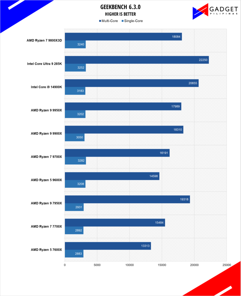 AMD Ryzen 7 9800X3D Review Geekbench6 Benchmark