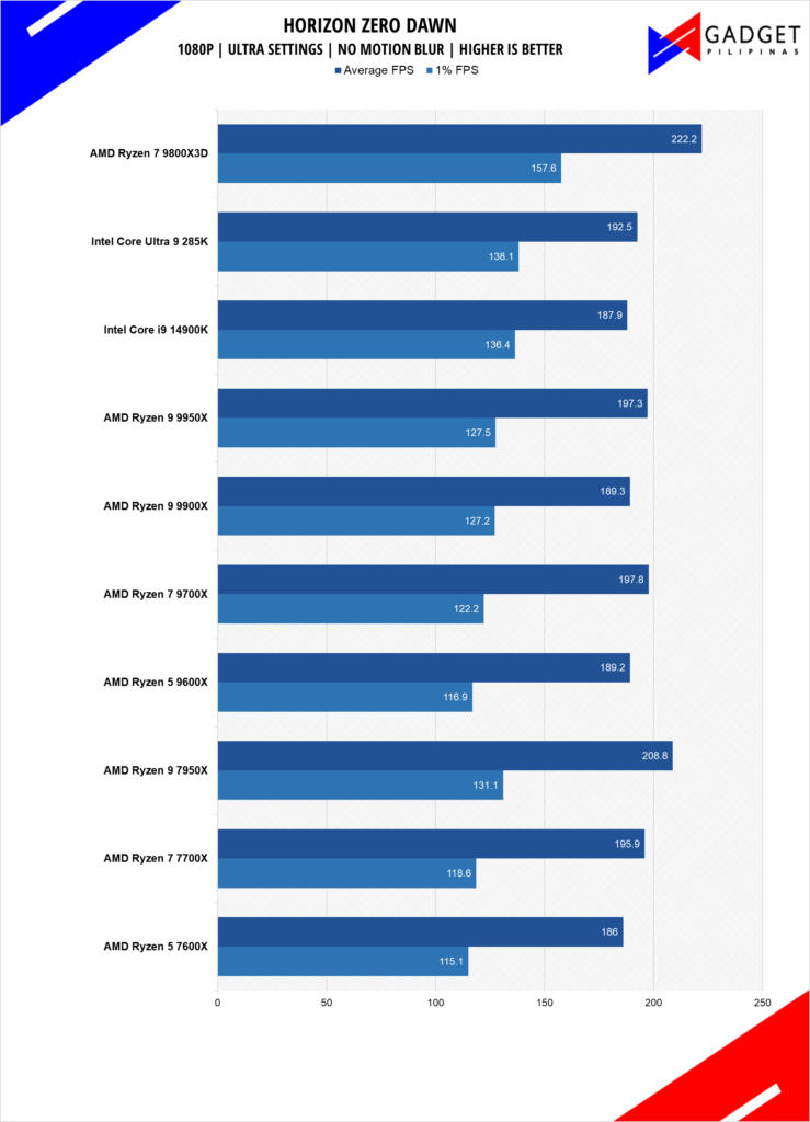 AMD Ryzen 7 9800X3D Review HZD 1080p