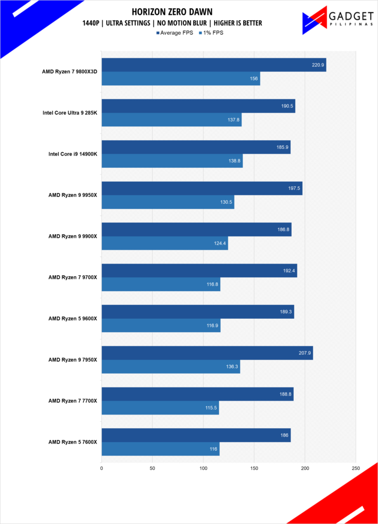 AMD Ryzen 7 9800X3D Review HZD 1440p