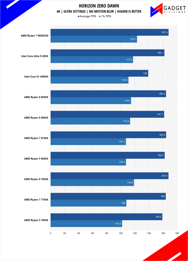 AMD Ryzen 7 9800X3D Review HZD 4k