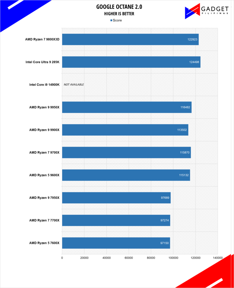 AMD Ryzen 7 9800X3D Review Octane