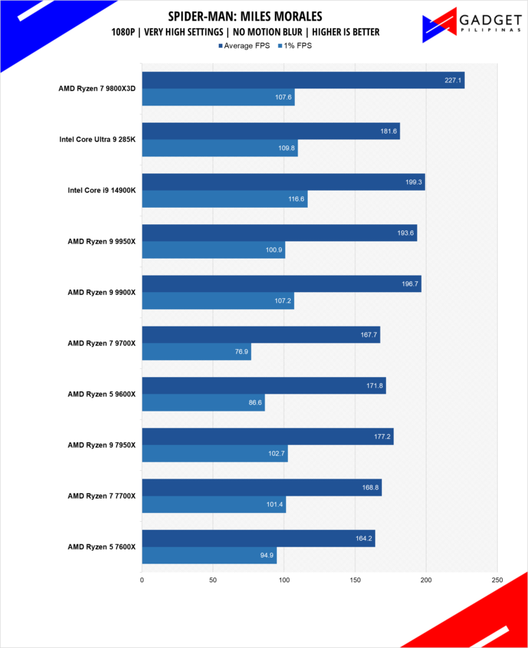 AMD Ryzen 7 9800X3D Review Spiderman 1080p