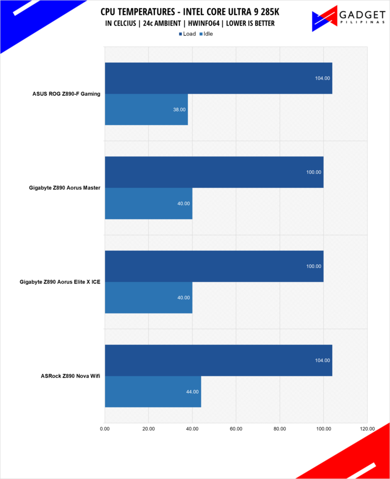 ASUS ROG Strix Z890 F Gaming Review Ultra 9 285K Temps
