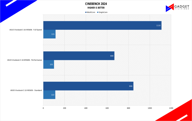 ASUS Vivobook S16 M5606 Review Cinebench 2024