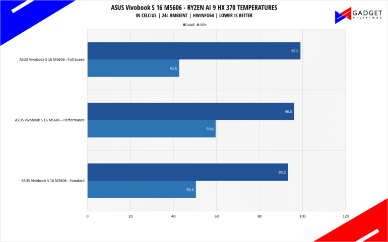 ASUS Vivobook S16 M5606 Review Ryzen AI 9 HX370 Temps