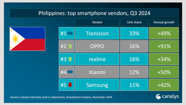 Transsion Canalys PH smartphone Q3 2024 table