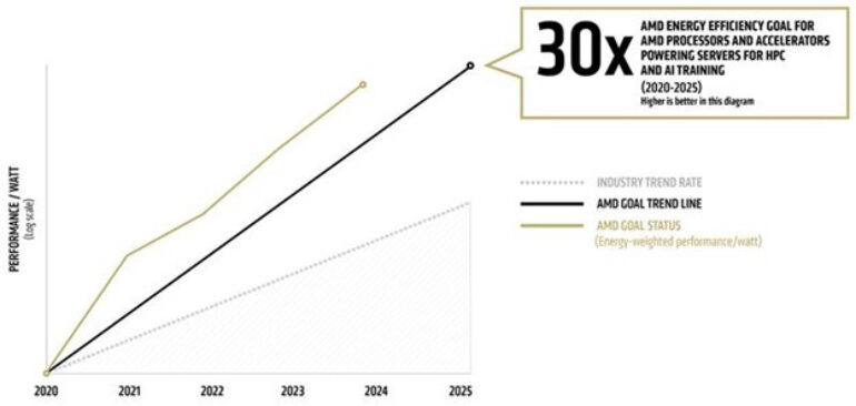 AMD 30x25 update 2020 baseline