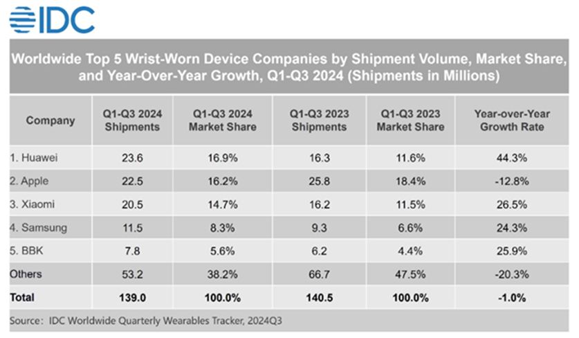 Huawei IDC Wearables (1)