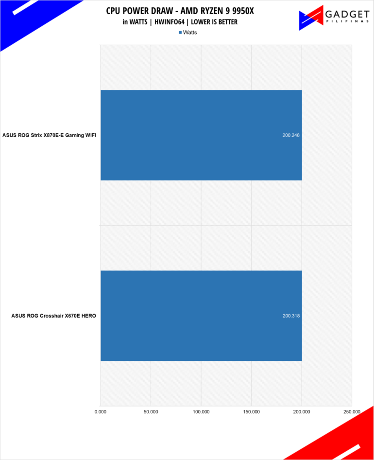 ASUS ROG X870E E Gaming Wifi Review 9950X Power Draw