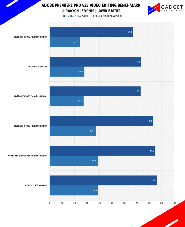 Nvidia RTX 5080 Founders Edition Review Adobe Premiere Benchmark