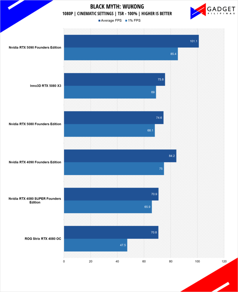 Nvidia RTX 5080 Founders Edition Review Black Myth Wukong 1080p