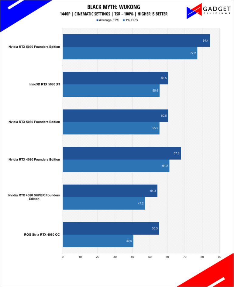 Nvidia RTX 5080 Founders Edition Review Black Myth Wukong 1440p