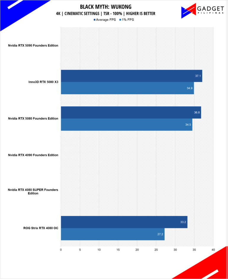 Nvidia RTX 5080 Founders Edition Review Black Myth Wukong 4k temp